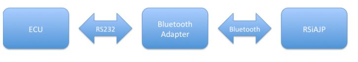 RSI-AJP Diagnostic Tool: Serial - Bluetooth Adaptor - Including Fly Lead